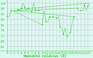 Courbe de l'humidit relative pour Genve (Sw)