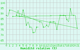 Courbe de l'humidit relative pour Kerkyra Airport