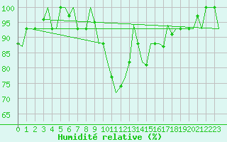 Courbe de l'humidit relative pour Volgograd