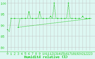 Courbe de l'humidit relative pour Murmansk