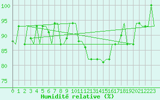 Courbe de l'humidit relative pour Pula Aerodrome