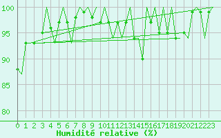 Courbe de l'humidit relative pour Maastricht / Zuid Limburg (PB)