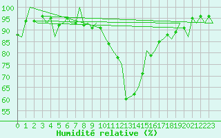 Courbe de l'humidit relative pour Nuernberg