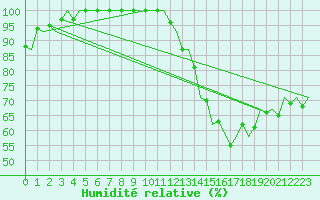 Courbe de l'humidit relative pour Beauvechain (Be)
