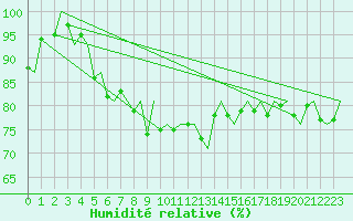 Courbe de l'humidit relative pour Platform Awg-1 Sea