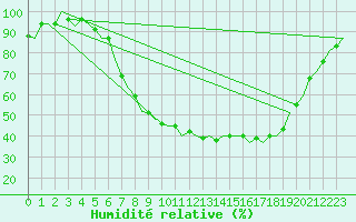 Courbe de l'humidit relative pour Holzdorf