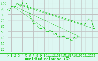 Courbe de l'humidit relative pour Milano / Malpensa