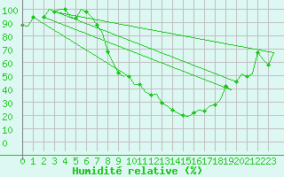 Courbe de l'humidit relative pour Milan (It)