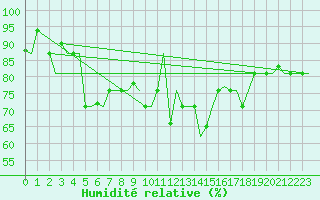 Courbe de l'humidit relative pour Milan (It)