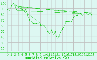 Courbe de l'humidit relative pour Groningen Airport Eelde