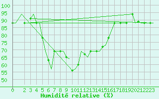 Courbe de l'humidit relative pour Larnaca Airport
