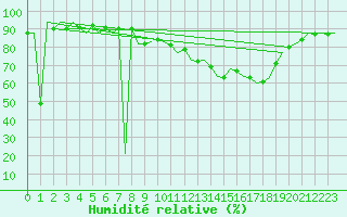 Courbe de l'humidit relative pour Oostende (Be)