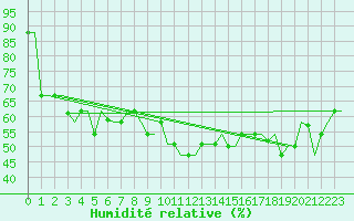 Courbe de l'humidit relative pour Alghero