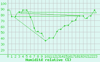 Courbe de l'humidit relative pour Andravida Airport