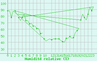 Courbe de l'humidit relative pour Milan (It)