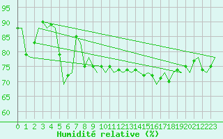 Courbe de l'humidit relative pour Platform L9-ff-1 Sea