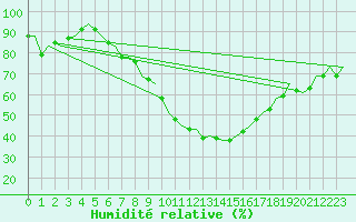 Courbe de l'humidit relative pour Noervenich