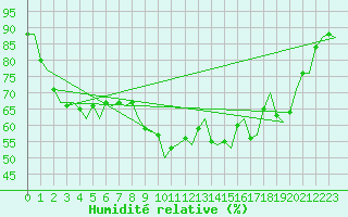 Courbe de l'humidit relative pour Eindhoven (PB)