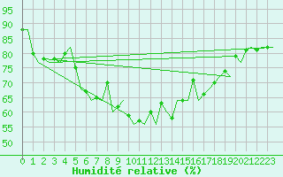 Courbe de l'humidit relative pour Leeuwarden