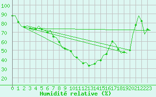 Courbe de l'humidit relative pour Salzburg-Flughafen