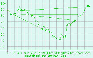 Courbe de l'humidit relative pour Huesca (Esp)