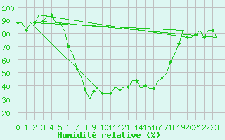 Courbe de l'humidit relative pour Kalamata Airport