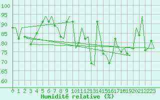 Courbe de l'humidit relative pour Bilbao (Esp)