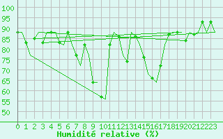 Courbe de l'humidit relative pour Groningen Airport Eelde