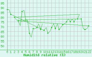 Courbe de l'humidit relative pour Vigo / Peinador