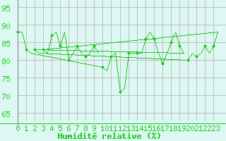 Courbe de l'humidit relative pour Floro