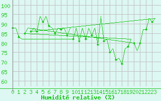 Courbe de l'humidit relative pour Erfurt-Bindersleben