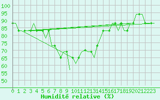Courbe de l'humidit relative pour Antananarivo / Ivato