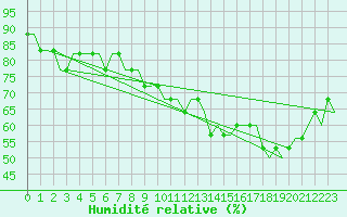 Courbe de l'humidit relative pour London City Airport