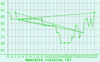 Courbe de l'humidit relative pour Caernarfon