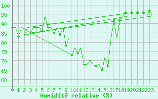 Courbe de l'humidit relative pour Belfast / Aldergrove Airport