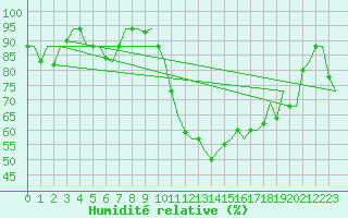 Courbe de l'humidit relative pour Roma Fiumicino