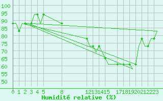 Courbe de l'humidit relative pour London City Airport