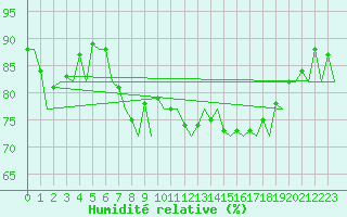 Courbe de l'humidit relative pour Santander / Parayas