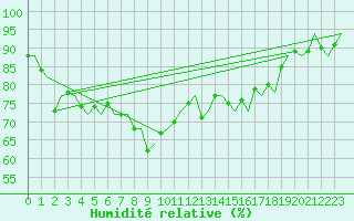Courbe de l'humidit relative pour Haugesund / Karmoy