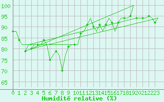 Courbe de l'humidit relative pour Euro Platform