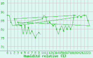Courbe de l'humidit relative pour Platform Awg-1 Sea