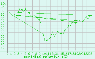 Courbe de l'humidit relative pour Ibiza (Esp)