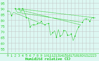 Courbe de l'humidit relative pour Oostende (Be)