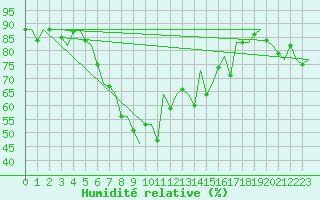 Courbe de l'humidit relative pour Ibiza (Esp)