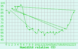 Courbe de l'humidit relative pour Farnborough