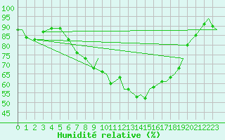 Courbe de l'humidit relative pour Odiham