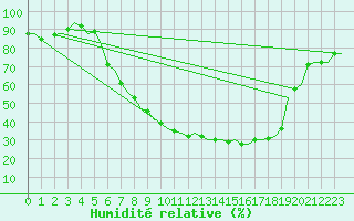 Courbe de l'humidit relative pour Ingolstadt