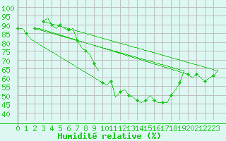 Courbe de l'humidit relative pour Amsterdam Airport Schiphol