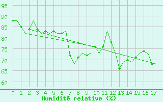 Courbe de l'humidit relative pour Malmo / Sturup