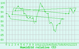 Courbe de l'humidit relative pour Beauvechain (Be)